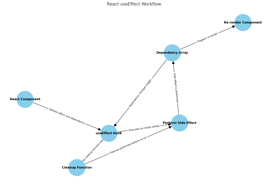 Mastering useEffect in React: A Complete Guide